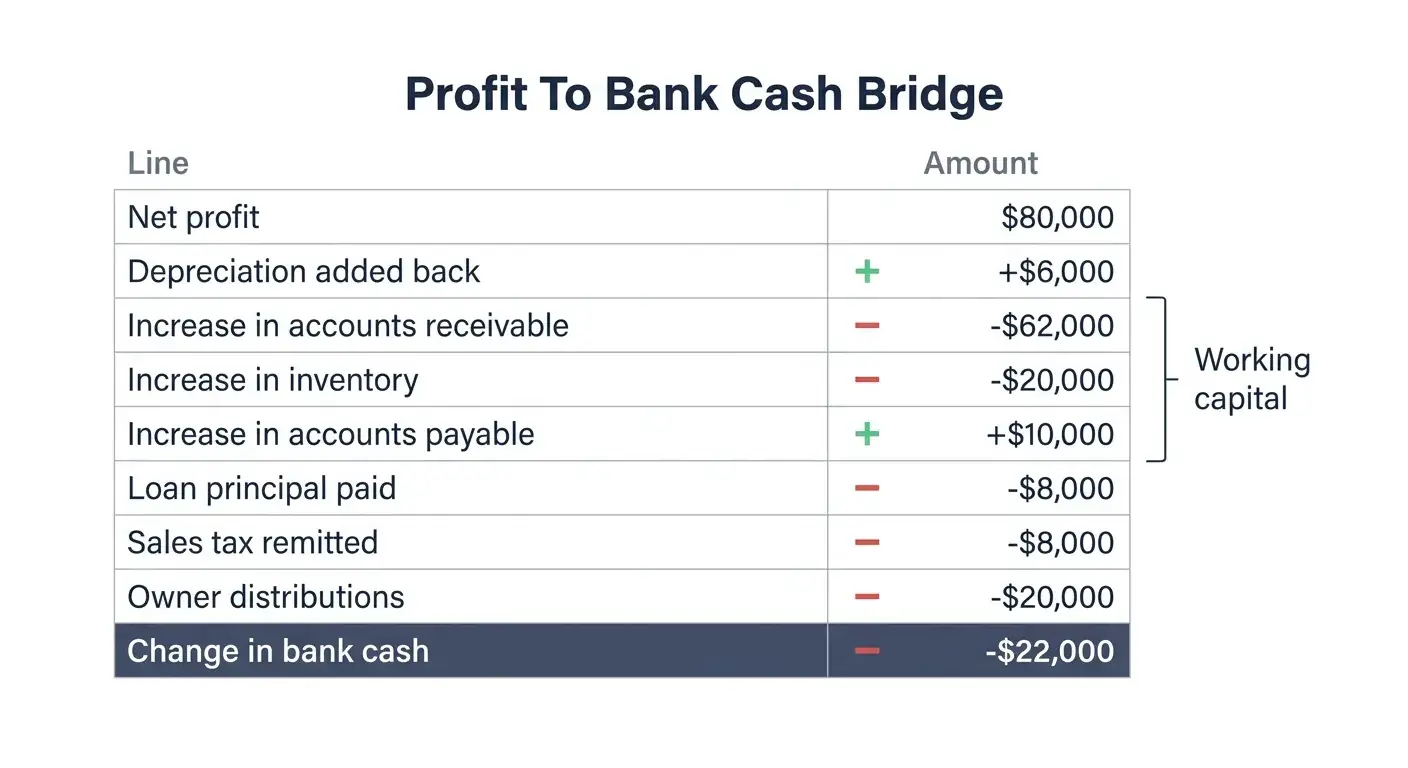Table showing how $80,000 net profit becomes -$22,000 change in bank cash after working-capital and other items.
