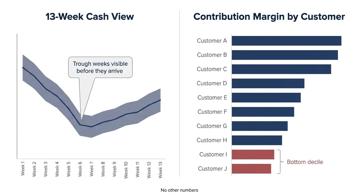 Two-panel chart showing a 13-week cash trend and a ranked contribution-margin-by-customer bar chart.
