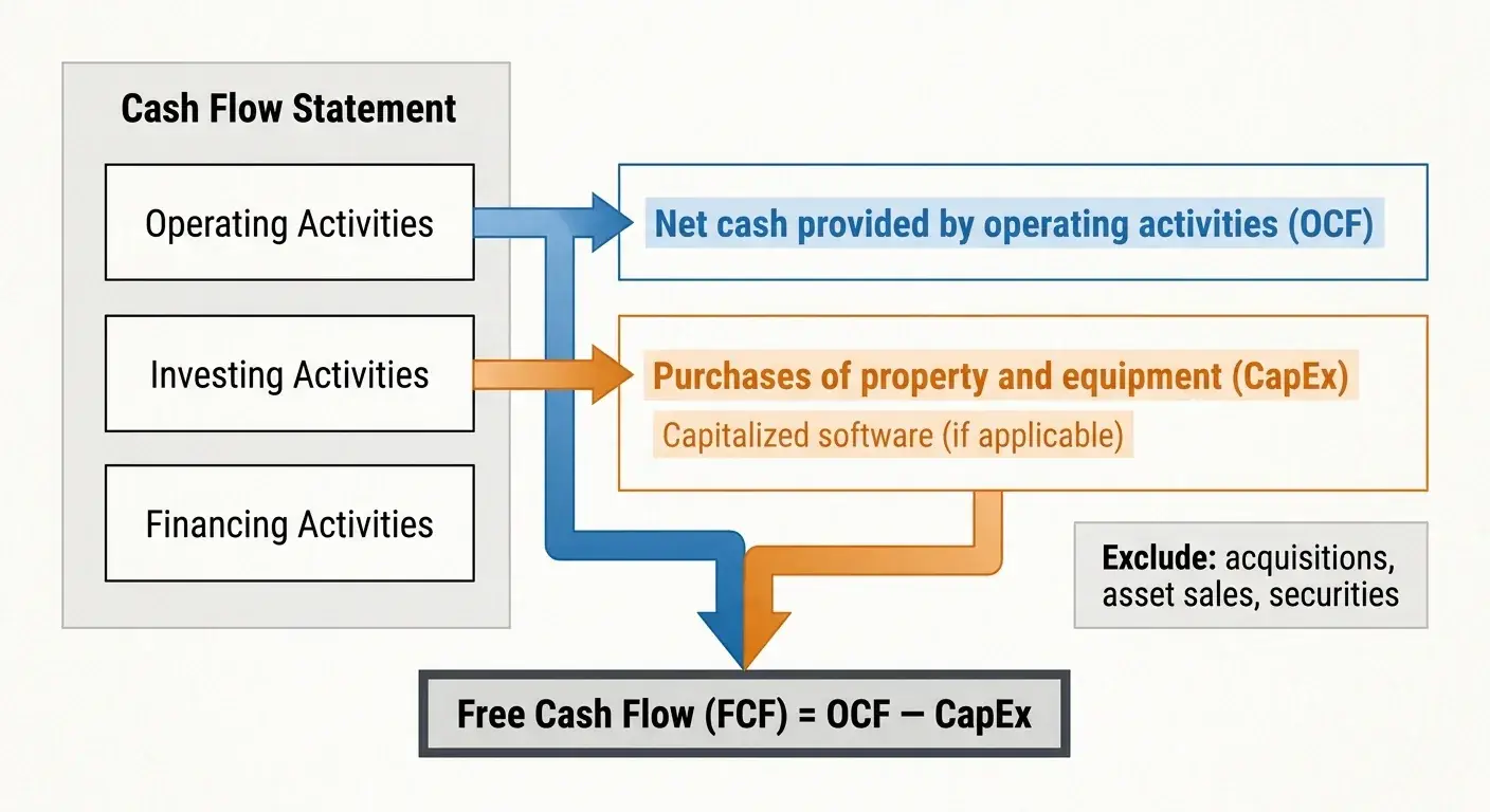 Diagram showing OCF from operating activities minus CapEx from investing activities equals free cash flow