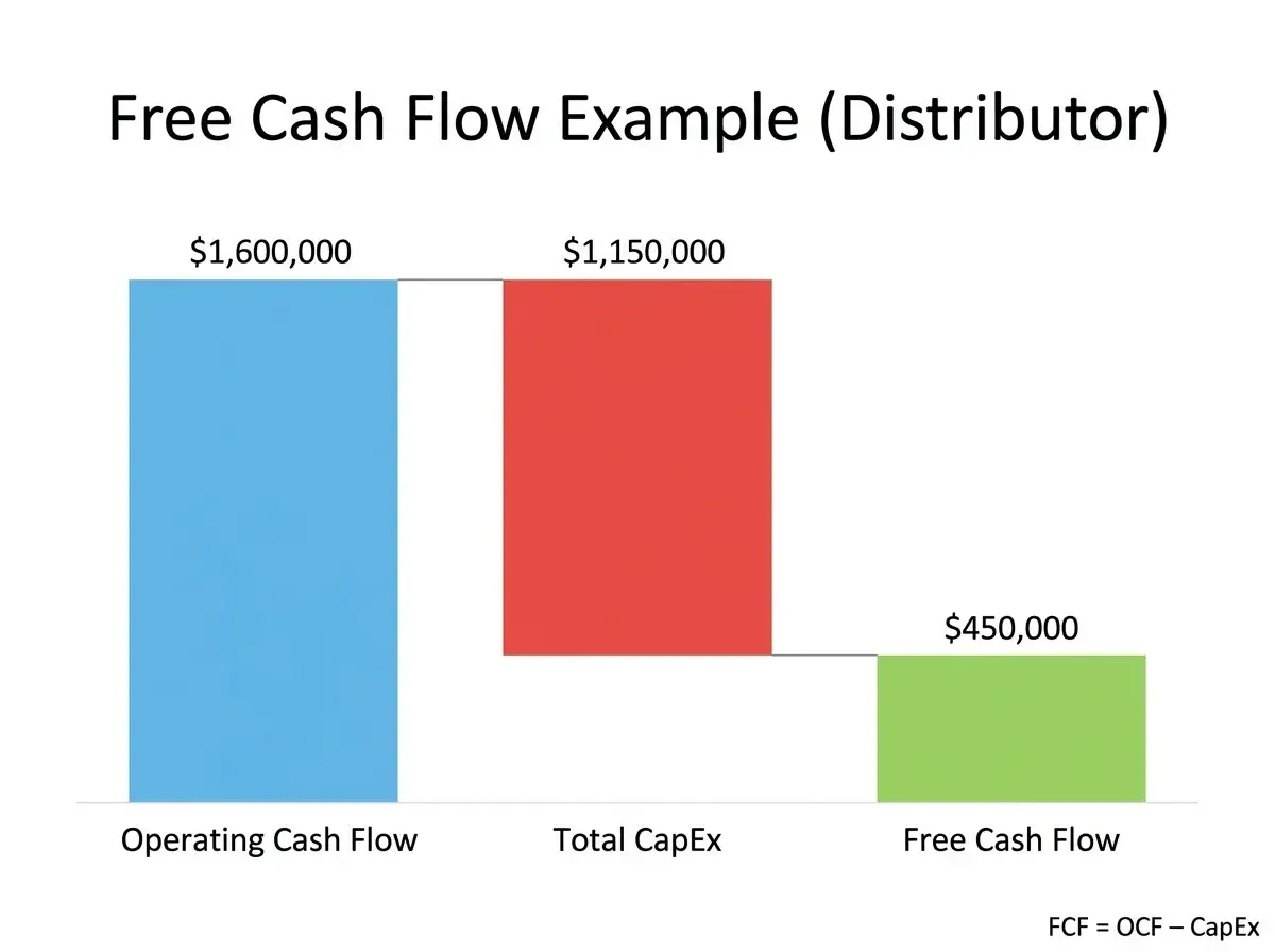 Waterfall chart showing $1,600,000 operating cash flow minus $1,150,000 CapEx equals $450,000 free cash flow