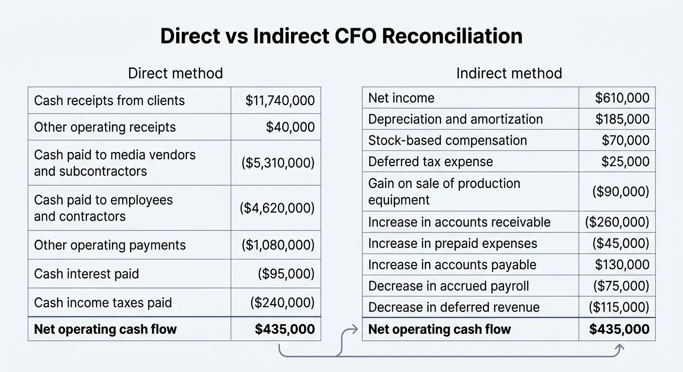 Two-panel table showing direct and indirect methods both reconciling to net operating cash flow of $435,000.