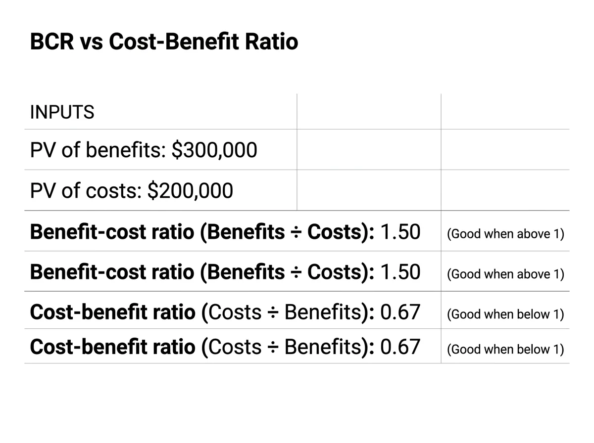 Table showing PV of benefits $300,000, PV of costs $200,000, and ratios 1.50 vs 0.67 with guidance
