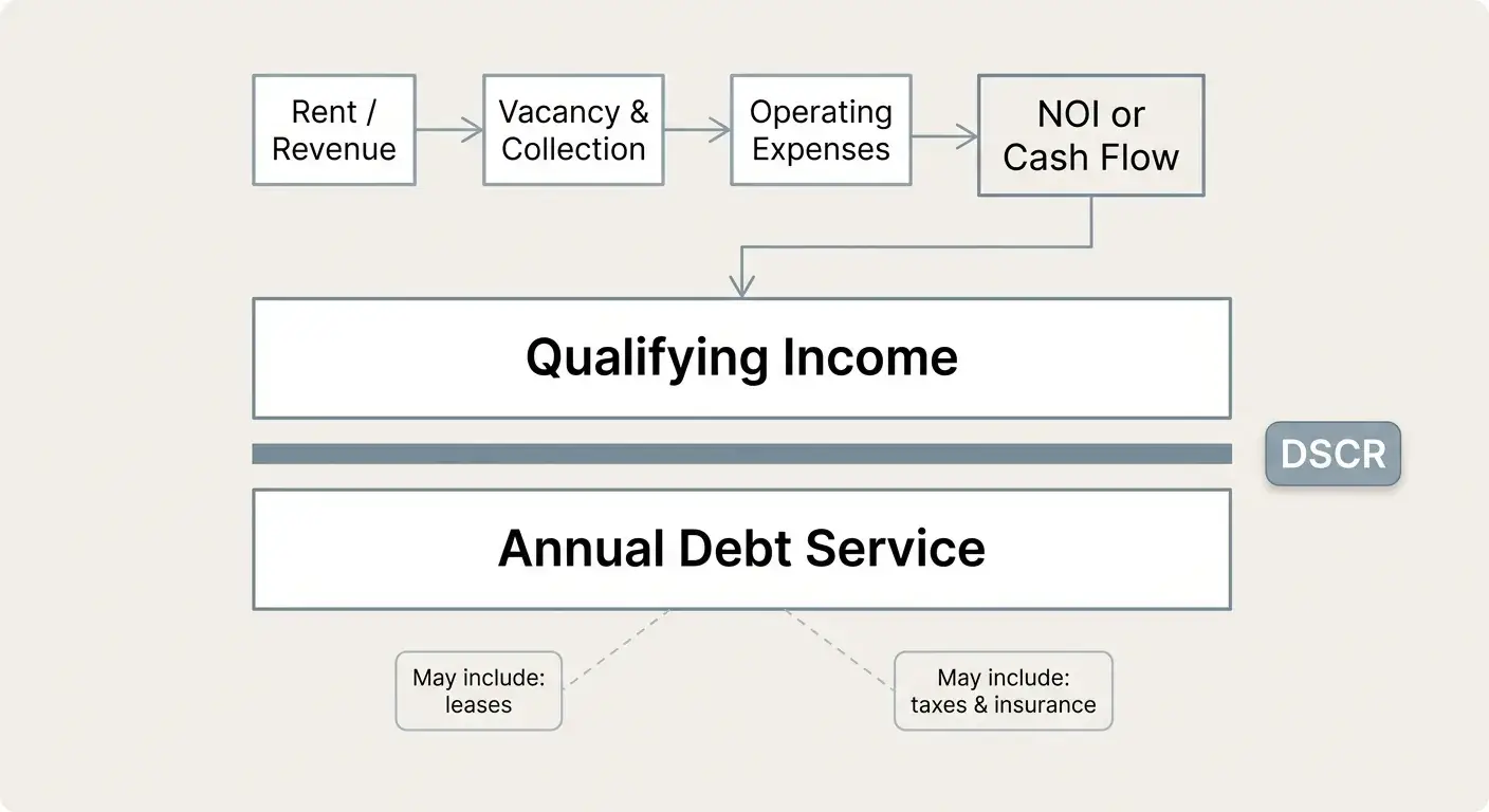 Diagram showing DSCR as qualifying income divided by annual debt service