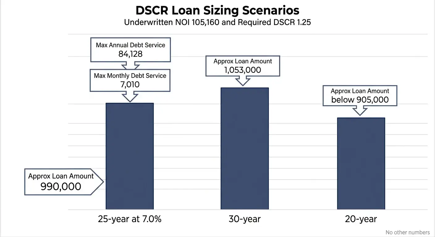 Bar chart showing DSCR-based maximum payment and loan amount for 25-, 30-, and 20-year terms