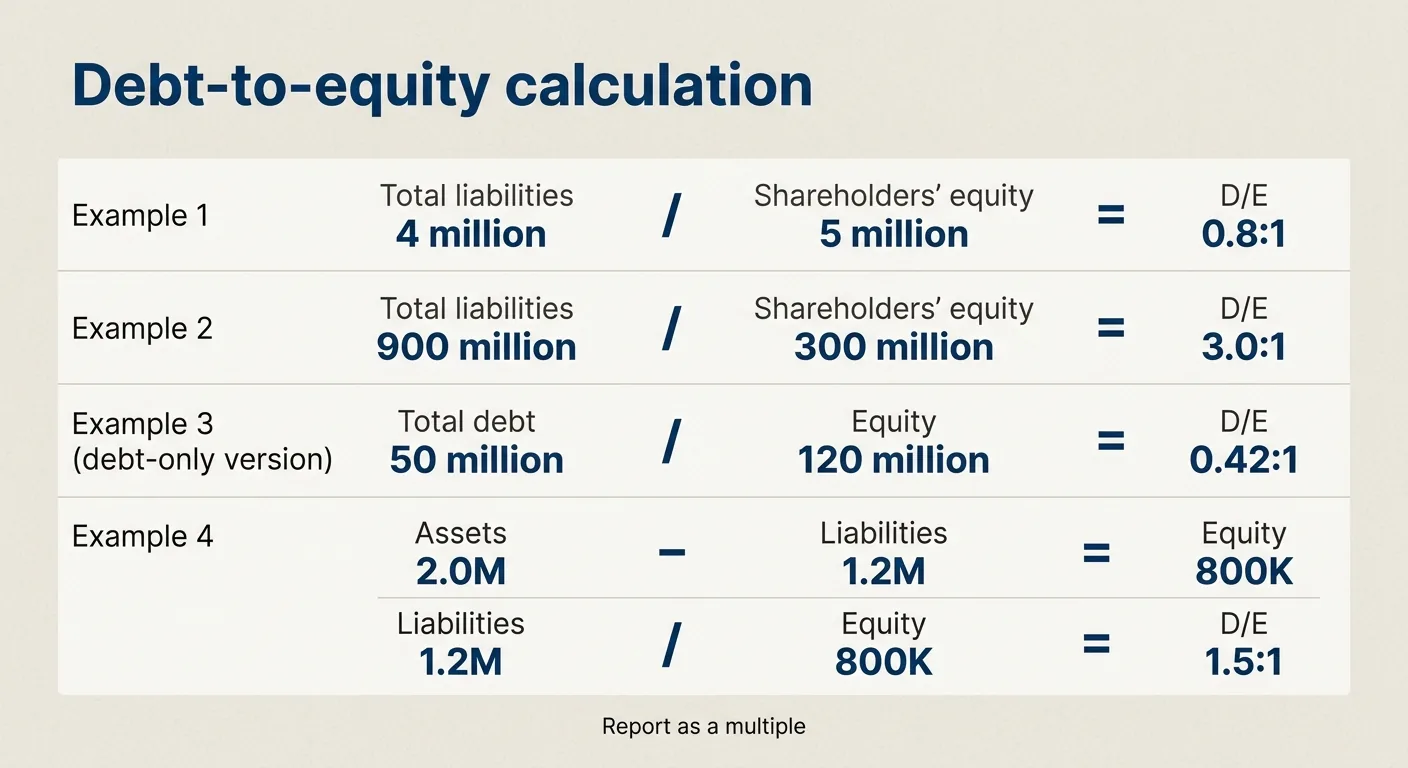 Worksheet graphic showing debt-to-equity examples and the x:1 reporting format