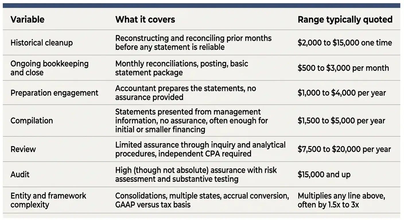 Table comparing financial statement service types and typical cost ranges from cleanup through audit.