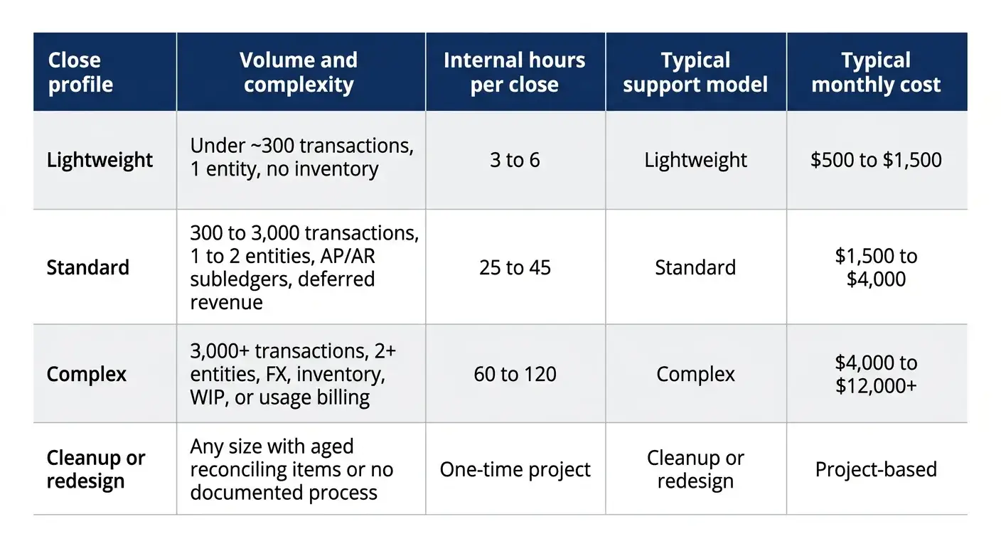 Comparison table of lightweight, standard, complex, and cleanup close profiles with hours, support model, and typical monthly cost