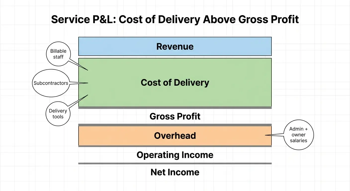 Diagram showing cost of delivery above gross profit and overhead below for a service-company P&L