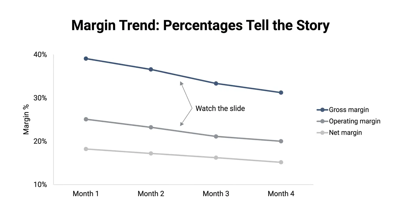 Line chart showing gross, operating, and net margin percentages trending downward over four months
