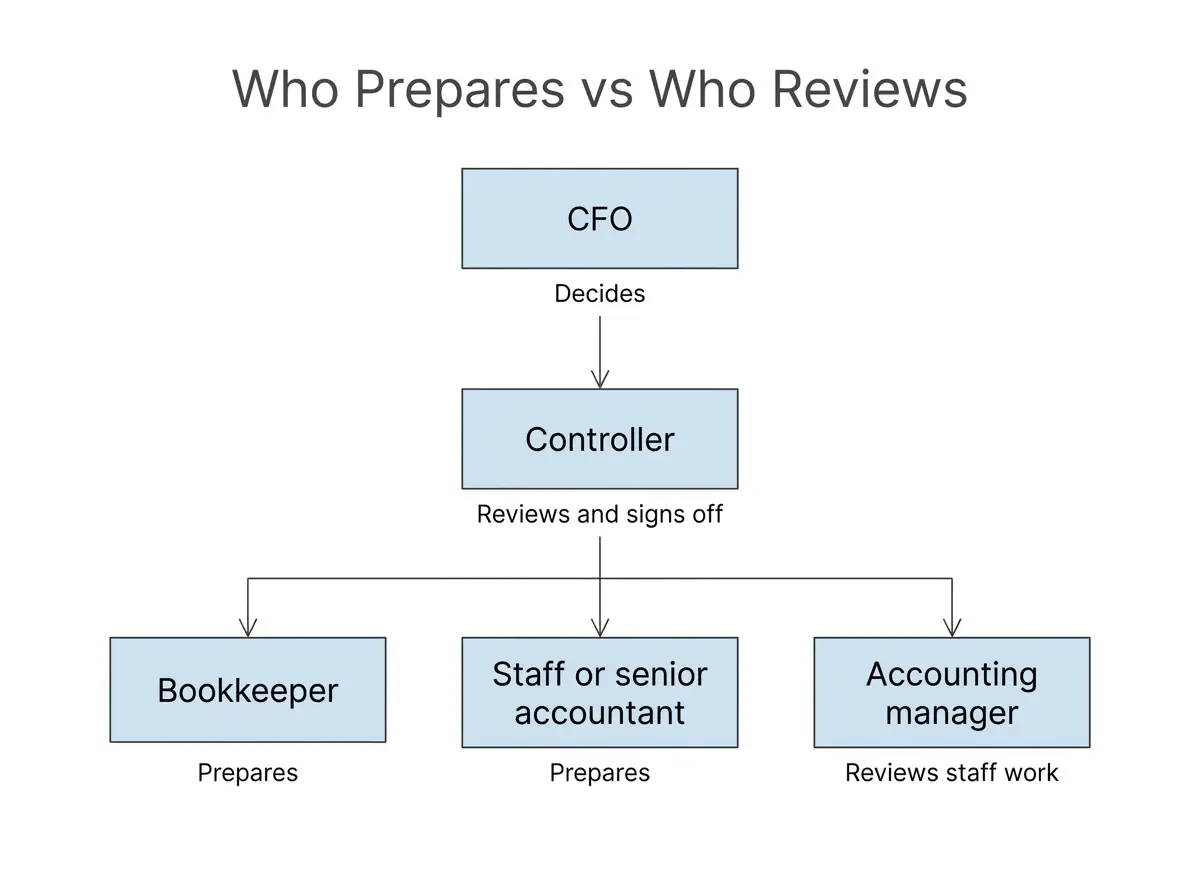 Diagram comparing finance roles showing who prepares, who reviews, and who decides