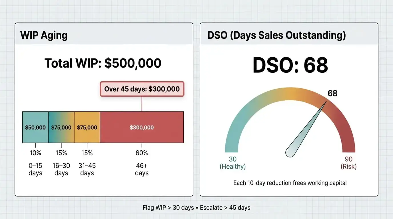 Infographic pairing a WIP aging bar with $300,000 of work unbilled over 45 days and a DSO gauge reading 68 days against a healthy 30-day benchmark