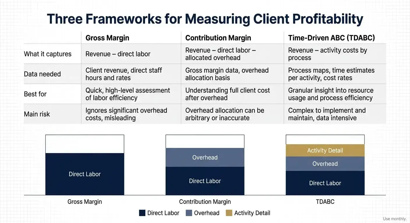 Infographic comparing the gross margin, contribution margin, and time-driven ABC frameworks, with a stacked cost bar illustrating what each one captures